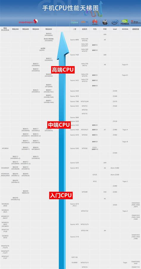 2020年7月最新手机CPU性能天梯图：手机处理器天梯图 - 系统之家