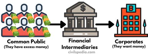 What are Financial Intermediaries? Definition, Example, Types ...