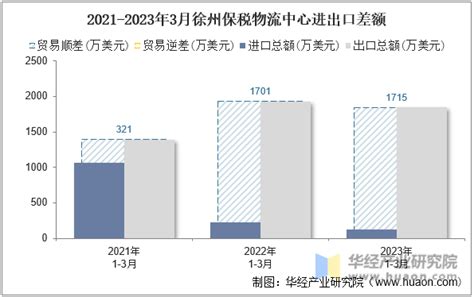 2023年3月徐州保税物流中心进出口总额及进出口差额统计分析_贸易数据频道-华经情报网