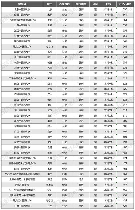 全国24所中医药大学排名-全国中医药大学排名一览表（附分数线）-高考100