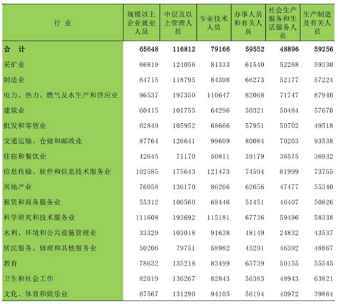数据发布 | 2021年江西省规模以上企业分岗位就业人员年平均工资情况 | 信丰县信息公开