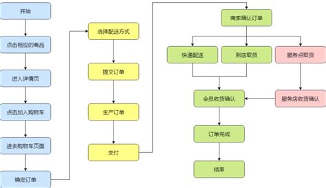 京东购物流程图|迅捷画图，在线制作流程图