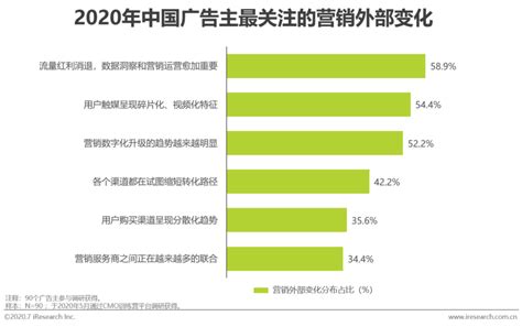 中国网络广告市场|营销、运营、销售一体化趋势的年度报告-鸟哥笔记