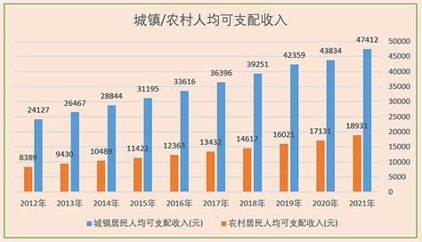 2022年广东省居民人均可支配收入和消费支出情况统计_华经情报网_华经产业研究院