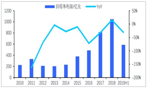 2019年上半年中国基础化工行业发展现状、供需端及价格端分析[图]_智研咨询