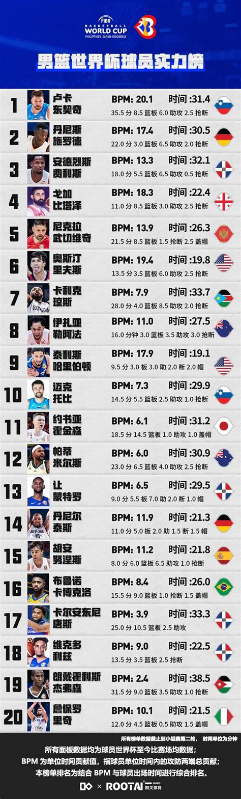 2021 女篮亚洲杯球员实力榜，中国女篮 3 将上榜，李月汝第 1 ，如何看待这份榜单？