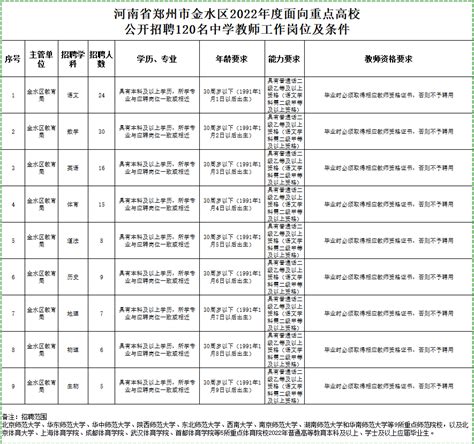 河南省郑州市金水区2022年度面向重点高校公开招聘120名中学教师工作岗位及条件 - 人才需求 - 金水区人才人力资源网