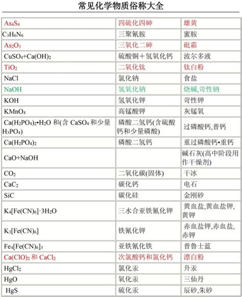 高中化学俗称大全_化学自习室（没有学不到的高中化学知识！）