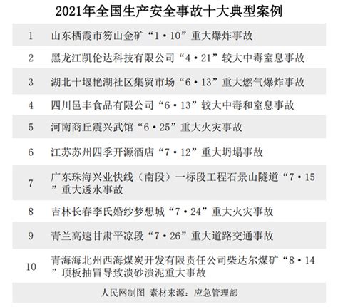 2021年全国生产安全事故十大典型案例发布|人民网|北京市|应急管理部_新浪新闻