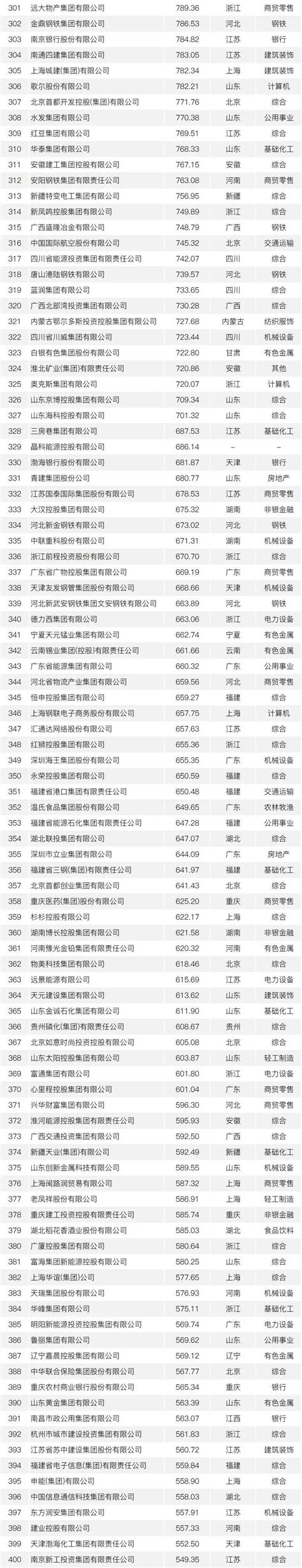 中国交通500强（企业榜单）正式发布 - 中国网