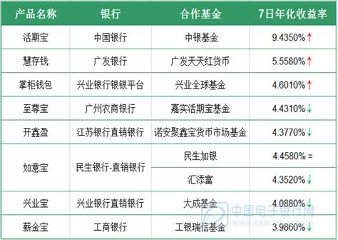 11月11日理财产品播报：活期宝收益9% 破历史最高值_中国电子银行网