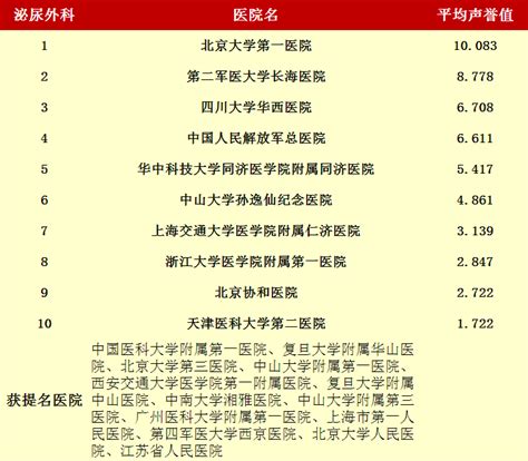 2015年度中国最佳医院排行榜（泌尿外科）_医院排行_泌尿外科_医脉通