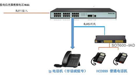 IP电话网系统的原理与架构-世讯电科