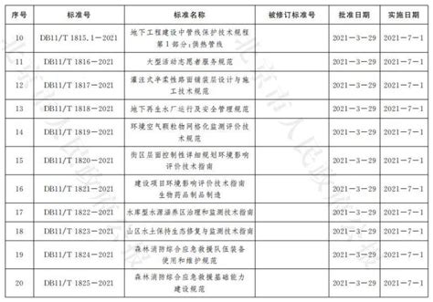 北京市地方标准公告_政策文件_首都之窗_北京市人民政府门户网站