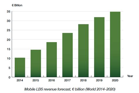预计2020年全球LBS市场规模达348亿欧元_爱运营