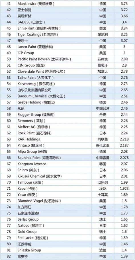 2020年世界涂料百强榜发布，中国24家涂企入围 - 中国品牌榜