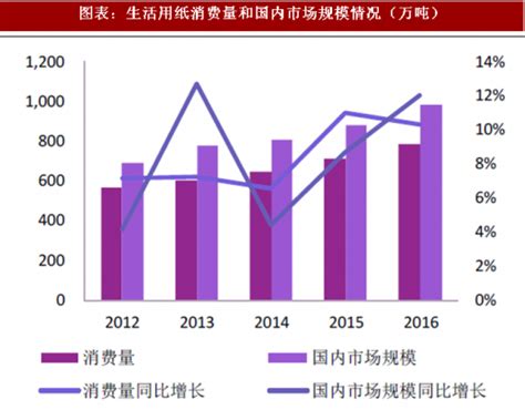 2018年中国造纸行业生活用纸市场态势与供需情况 消费量未来发展潜力巨大 生活用纸供大于需 （图） - 观研报告网