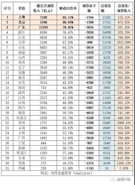 2022上半年31省市一般公共预算收入排名情况：浙江省位居第二_中国财政_聚汇数据