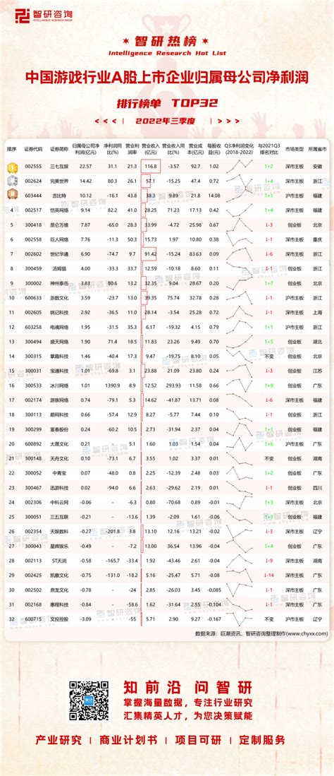 2022年三季度中国游戏行业A股上市企业归属母公司净利润排行榜：净利润第3的企业，每股收益最高（附热榜TOP32详单）_智研咨询