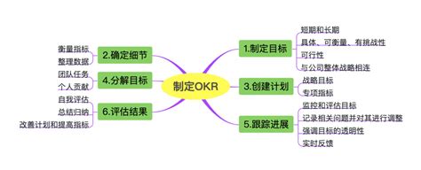 OKR 如何设定OKR OKR设定方法和步骤 - 网站