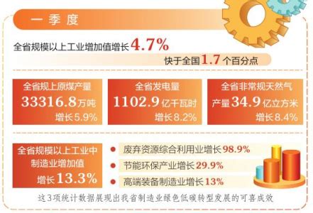 我省工业增速高于全国平均水平 -忻州在线 忻州新闻 忻州日报网 忻州新闻网