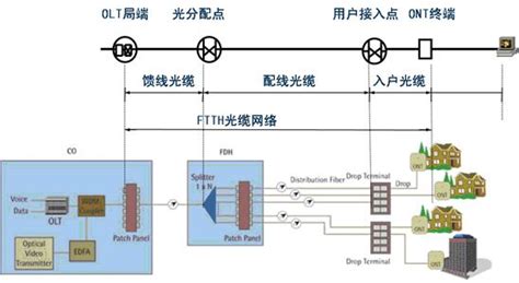 光纤到户技术之策略解析 - 中国电线电缆网