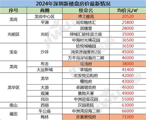 2024年深圳新楼盘房价最新情况，深圳现在房价多少一平方?-深圳楼市吉屋网