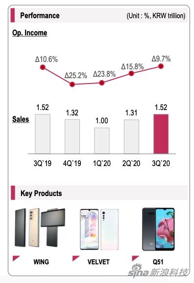 LG Display公布2019Q4财报：连续第四个季度经营亏损-硅谷网