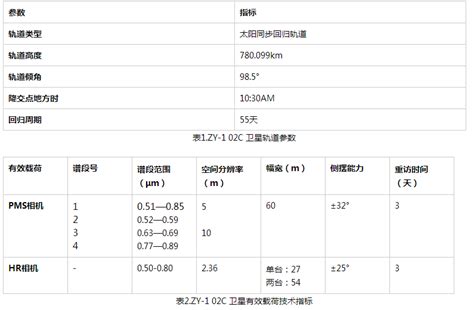 资源三号卫星参数及资源三号02星参数-北京盛世华遥科技有限公司