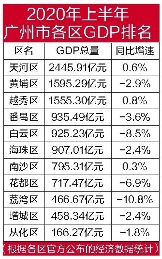 广州各区上半年GDP全部公布 三区增速为正越秀增速最快_手机新浪网
