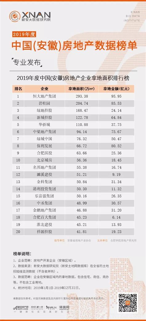 2019年房地产排行版_2019年1 6月中国 安徽 房地产数据榜单专业发布_排行榜