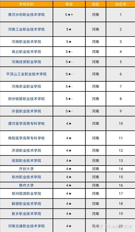 河南省排名前二十位的公办大专院校，有你想来的吗？👻 - 知乎