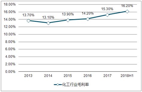 2018年上半年中国化工行业经营状况及未来发展前途分析【图】_智研咨询