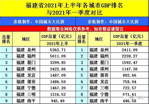 福建泉州与广西南宁的2021年的上半年GDP谁更高 ？ - 街街网