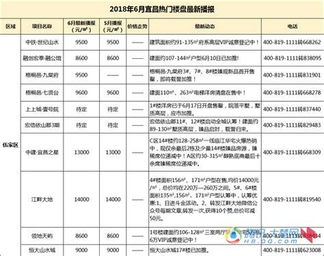 4月宜昌新房价格今年首涨 大户型房价环比涨0.5%_大楚网_腾讯网