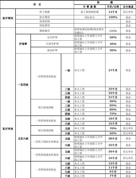 2019江苏省、苏州工伤赔偿标准表-公司法务-苏州律师吕婷