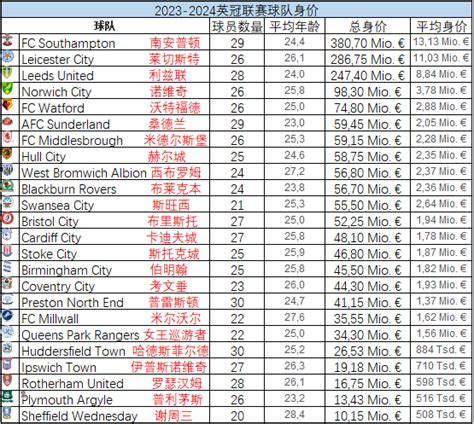 2023-2024赛季英冠：球队身价数据统计_足坛动态-500彩票网