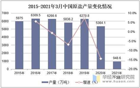 2021年1-12月中国制盐行业市场供给现状分析 全年原盐产量突破5000万吨_数据汇_前瞻数据库