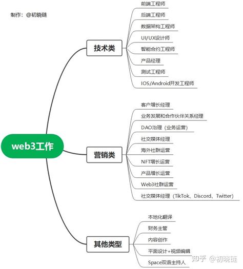 Web2.0链接Web3.0—Web3.0创业项目解析 | 人人都是产品经理
