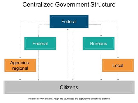 Centralized Government Structure Ppt Samples Download | Template ...