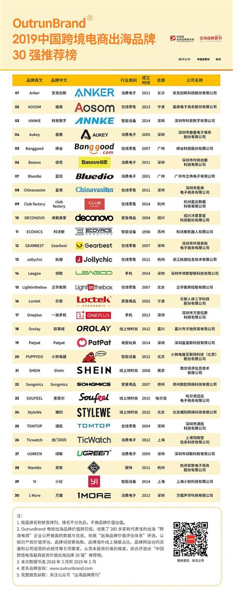 《2019中国跨境出海电商品牌30强》发布：浙江这7个品牌入选了