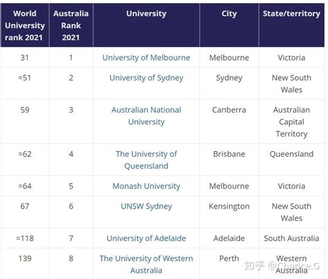 2019QS世界大学排行榜，澳洲八大几乎全部挤进Top 100