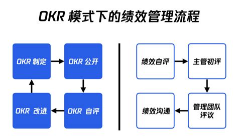 谷歌目标管理利器OKR-制定流程（五步法） - 知乎