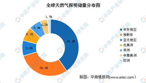 2010-2019年中国、全球天然气消费量占比、管道里程统计情况_观研报告网