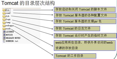 Tomcat目录层次结构