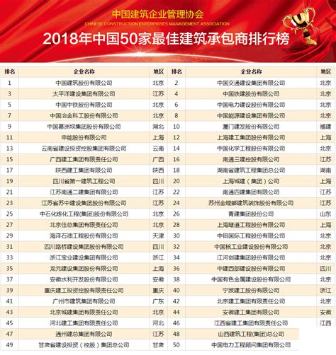 2018年中国建筑企业500强榜单发布 - 企业 - 中国产业经济信息网