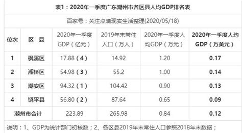 2022年潮州各区GDP经济排名,潮州各区排名