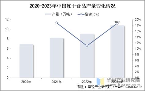 2022年中国冻干食品行业发展现状，基于国内市场发展现状SWOT分析「图」_华经情报网_华经产业研究院