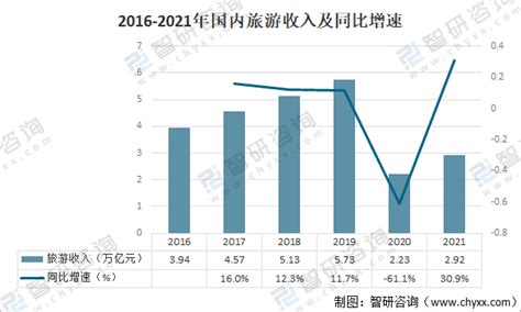 2021年中国旅游行业分析报告-市场供需现状与发展规划趋势 - 观研报告网