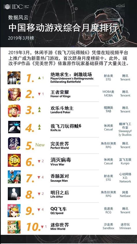 IDC：2019年3月中国移动游戏排行榜 | 互联网数据资讯网-199IT | 中文互联网数据研究资讯中心-199IT